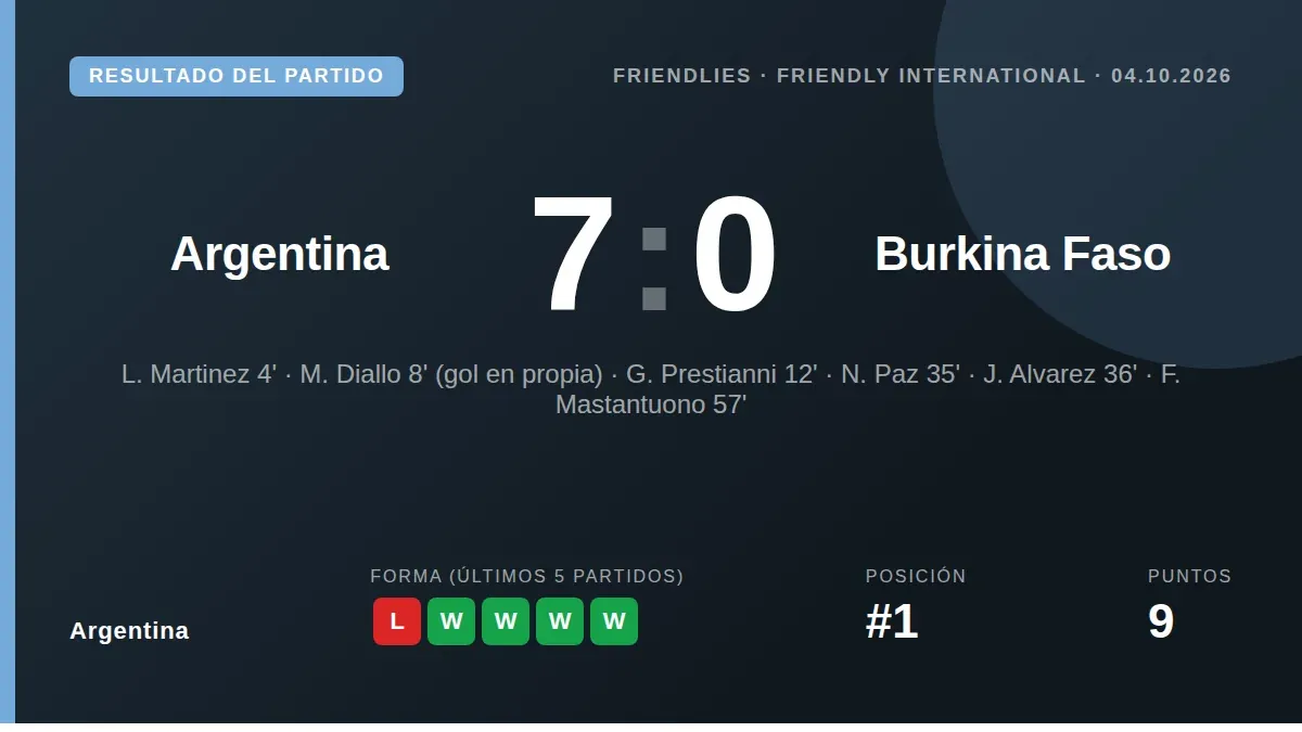 Argentina secured a dominant friendly win with goals from six different scorers, building momentum ahead of Lionel...