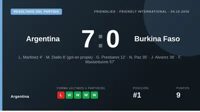 Argentina secured a dominant friendly win with goals from six different scorers, building momentum ahead of Lionel...