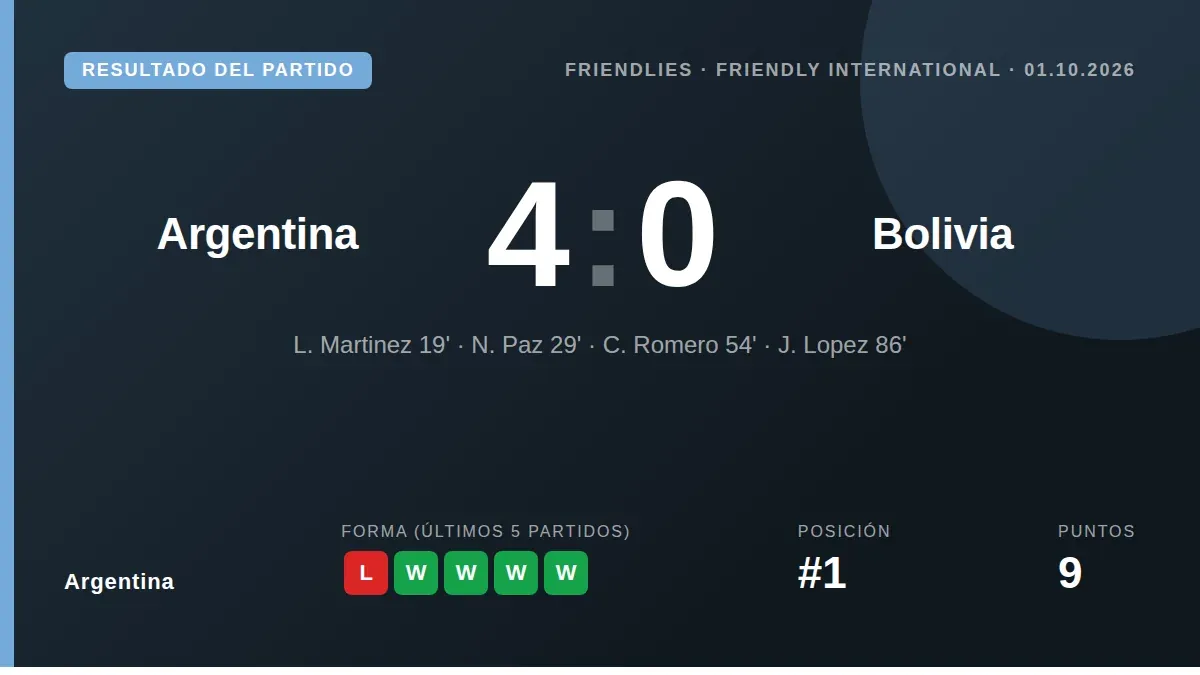 Argentina marked their first match since the World Cup final with a commanding 4-0 friendly victory over Bolivia, as five...