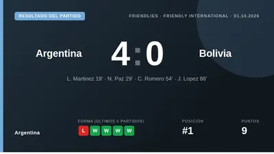 Argentina marked their first match since the World Cup final with a commanding 4-0 friendly victory over Bolivia, as five...